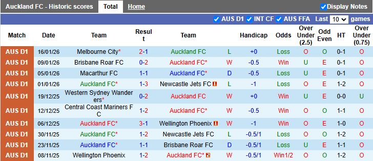 Nhận định, Soi kèo Auckland vs Central Coast Mariners 11h00 ngày 24/1: Đỉnh cao và vực sâu - Ảnh 2