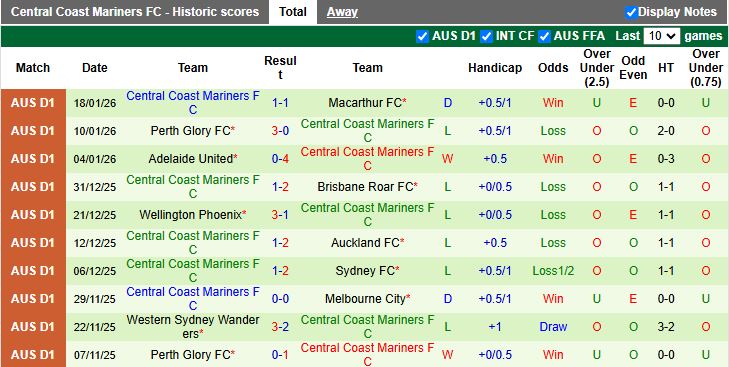 Nhận định, Soi kèo Auckland vs Central Coast Mariners 11h00 ngày 24/1: Đỉnh cao và vực sâu - Ảnh 3