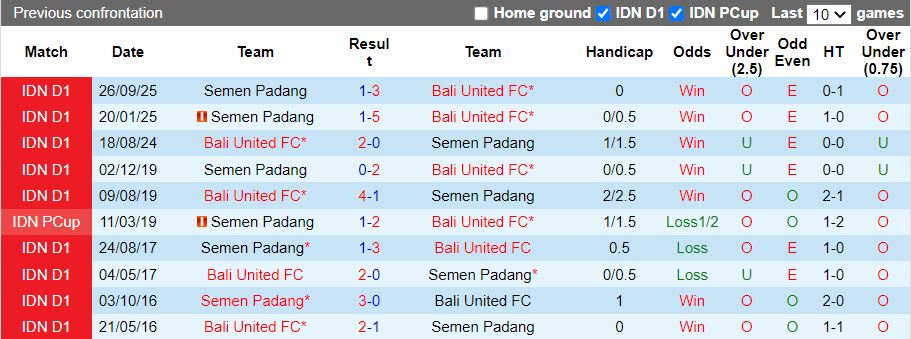 Nhận định, Soi kèo Bali United vs Semen Padang 15h30 ngày 24/1: Phong độ khác biệt - Ảnh 1