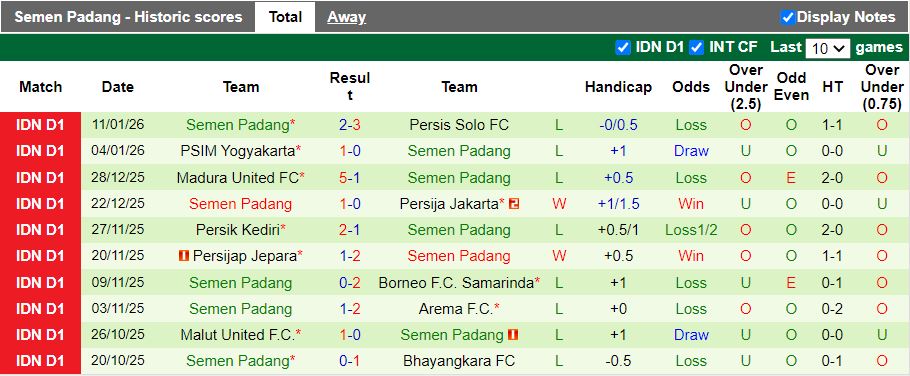 Nhận định, Soi kèo Bali United vs Semen Padang 15h30 ngày 24/1: Phong độ khác biệt - Ảnh 3