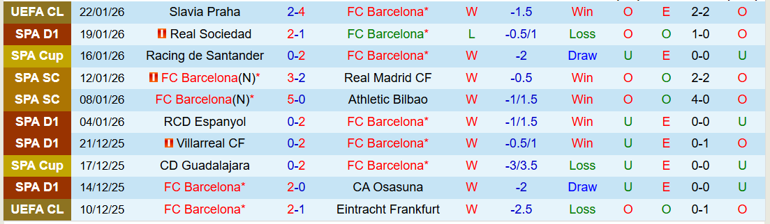 Nhận định, Soi kèo Barcelona vs Real Oviedo 22h15 ngày 25/1: Đẳng cấp khác biệt - Ảnh 2