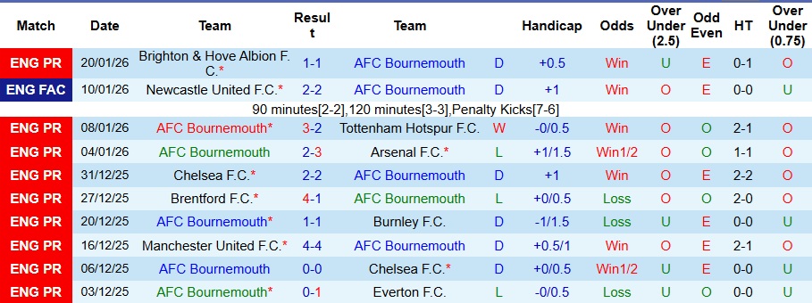 Nhận định, Soi kèo Bournemouth vs Liverpool 0h30 ngày 25/1: Dễ có bất ngờ - Ảnh 1