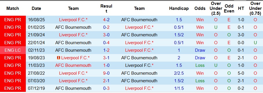 Nhận định, Soi kèo Bournemouth vs Liverpool 0h30 ngày 25/1: Dễ có bất ngờ - Ảnh 3
