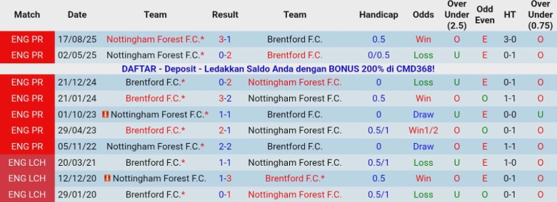 Nhận định, Soi kèo Brentford vs Nottingham, 21h00 ngày 25/1: Trở lại chuỗi thua - Ảnh 2