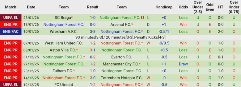 Nhận định, Soi kèo Brentford vs Nottingham, 21h00 ngày 25/1: Trở lại chuỗi thua - Ảnh 4