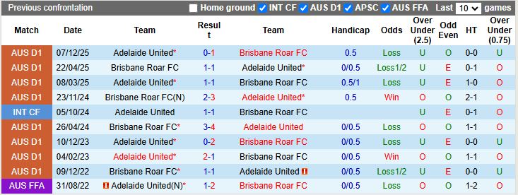 Nhận định, Soi kèo Brisbane Roar vs Adelaide United 13h00 ngày 24/1: Ám ảnh sân khách - Ảnh 1