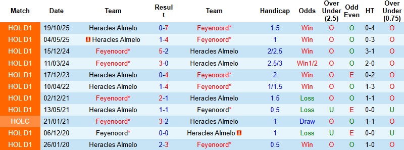 Nhận định, Soi kèo Feyenoord vs Heracles Almelo 22h45 ngày 25/1: Tìm lại niềm vui - Ảnh 2