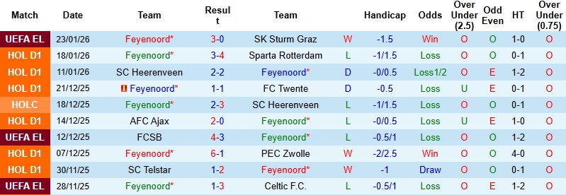 Nhận định, Soi kèo Feyenoord vs Heracles Almelo 22h45 ngày 25/1: Tìm lại niềm vui - Ảnh 3
