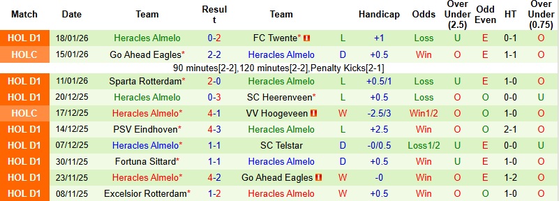 Nhận định, Soi kèo Feyenoord vs Heracles Almelo 22h45 ngày 25/1: Tìm lại niềm vui - Ảnh 4