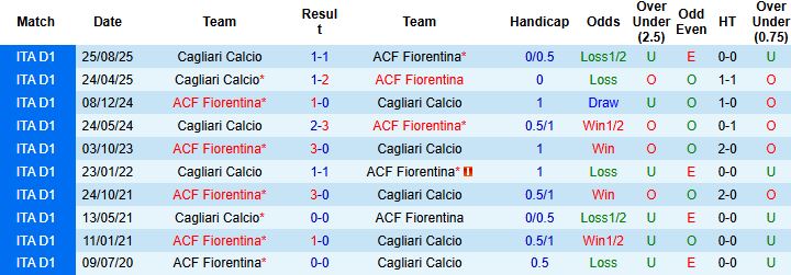 Nhận định, Soi kèo Fiorentina vs Cagliari 0h ngày 25/1: Thành Florence mở hội - Ảnh 4