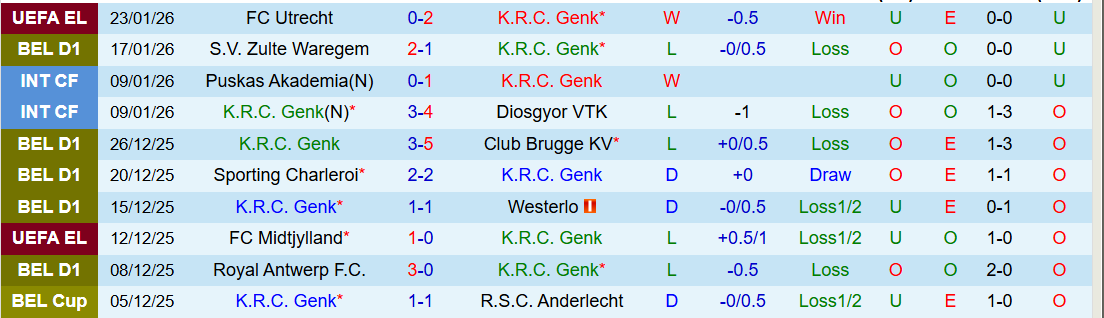 Nhận định, Soi kèo Genk vs Cercle Brugge 22h00 ngày 25/1: Bất phân thắng bại - Ảnh 2