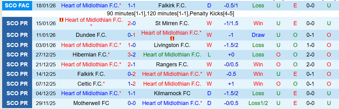 Nhận định, Soi kèo Heart vs Celtic 22h00 ngày 25/1: Điểm tựa sân nhà - Ảnh 2