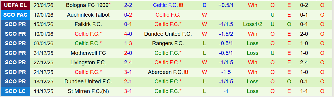 Nhận định, Soi kèo Heart vs Celtic 22h00 ngày 25/1: Điểm tựa sân nhà - Ảnh 3