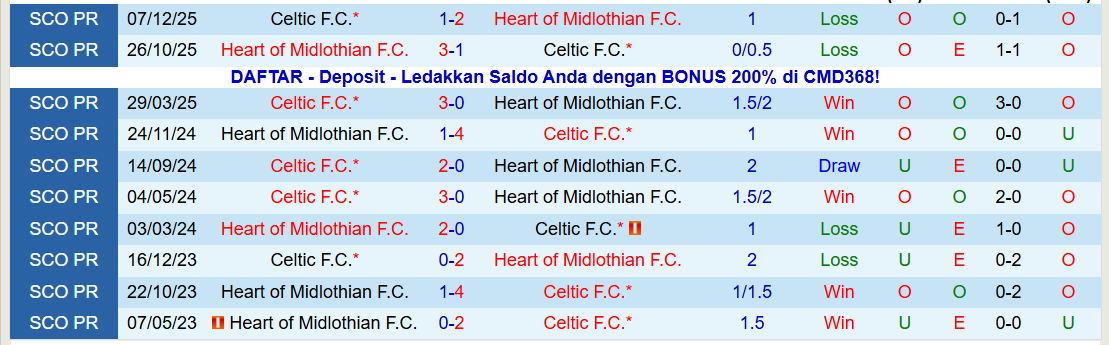 Nhận định, Soi kèo Heart vs Celtic 22h00 ngày 25/1: Điểm tựa sân nhà - Ảnh 4