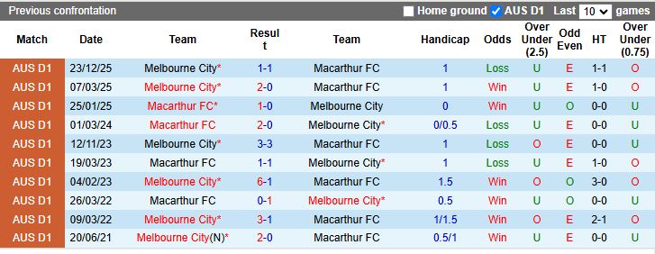 Nhận định, Soi kèo Macarthur vs Melbourne City 15h35 ngày 24/1: Dễ chia điểm - Ảnh 1