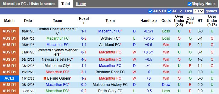 Nhận định, Soi kèo Macarthur vs Melbourne City 15h35 ngày 24/1: Dễ chia điểm - Ảnh 2