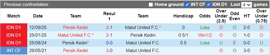Nhận định, Soi kèo Malut United vs Persik Kediri 13h30 ngày 24/1: Bám đuổi ngôi đầu - Ảnh 1