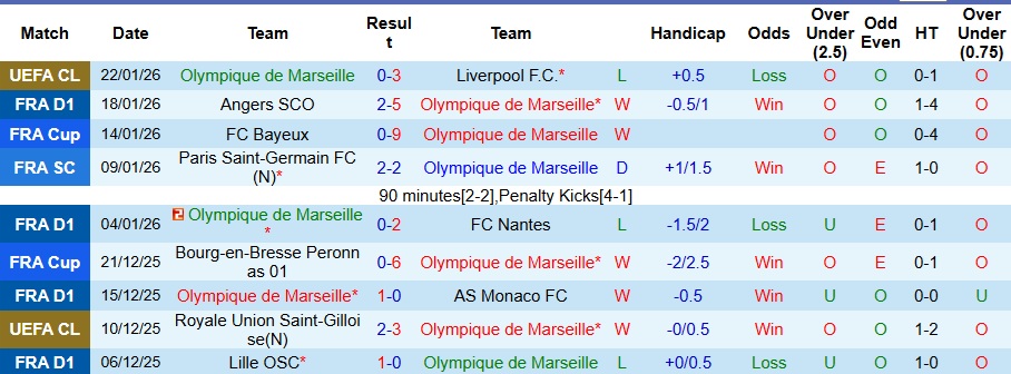 Nhận định, Soi kèo Marseille vs Lens 3h05 ngày 25/1: Xây chắc ngôi đầu bảng - Ảnh 1