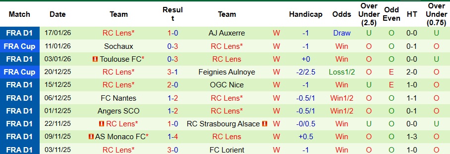 Nhận định, Soi kèo Marseille vs Lens 3h05 ngày 25/1: Xây chắc ngôi đầu bảng - Ảnh 2