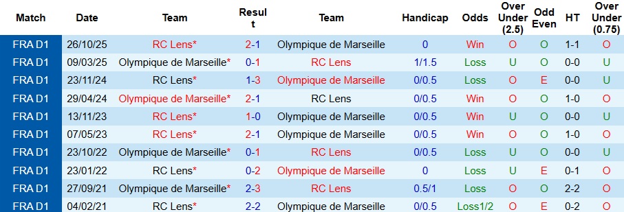 Nhận định, Soi kèo Marseille vs Lens 3h05 ngày 25/1: Xây chắc ngôi đầu bảng - Ảnh 3