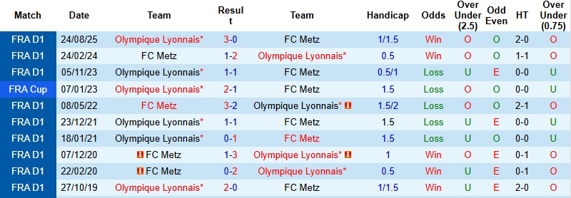 Nhận định, Soi kèo Metz vs Lyon 23h15 ngày 25/1: Tiếp đà thăng hoa - Ảnh 2