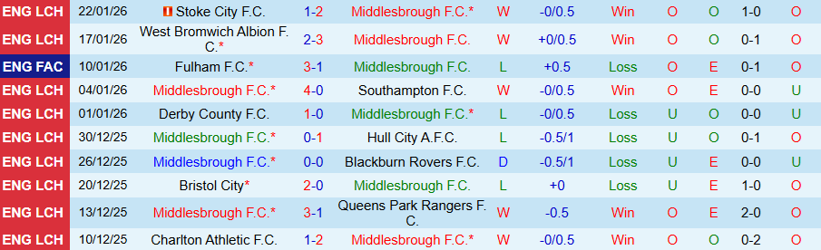 Nhận định, Soi kèo Middlesbrough vs Preston, 19h30 ngày 24/1: Tiếp đà thăng hoa - Ảnh 2