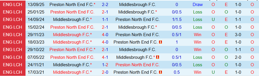 Nhận định, Soi kèo Middlesbrough vs Preston, 19h30 ngày 24/1: Tiếp đà thăng hoa - Ảnh 3