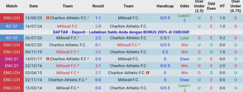 Nhận định, Soi kèo Millwall vs Charlton Athletic, 19h30 ngày 24/1: Giữ vị trí nhóm đầu - Ảnh 2