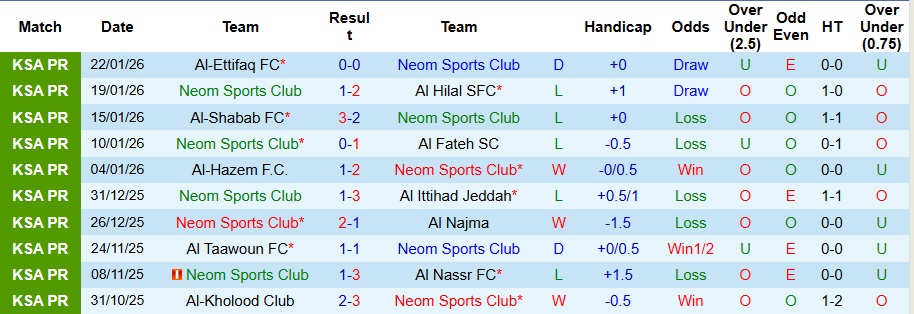 Nhận định, Soi kèo Neom vs Al-Ahli 0h30 ngày 25/1: Mở tiệc sân khách - Ảnh 1