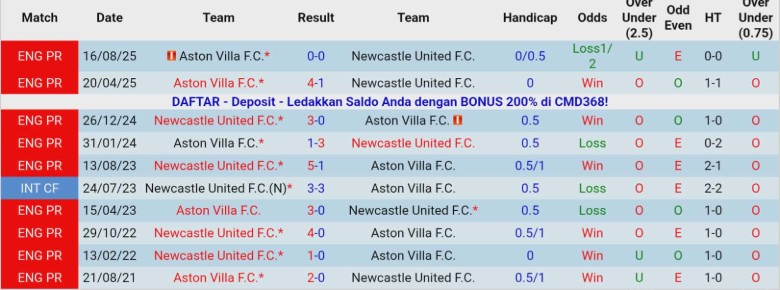 Nhận định, Soi kèo Newcastle vs Aston Villa, 21h00 ngày 25/1: Tưng bừng chia điểm - Ảnh 2