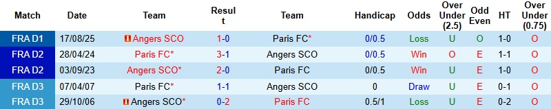 Nhận định, Soi kèo Paris FC vs Angers 23h15 ngày 25/1: Giữ lại 3 điểm - Ảnh 2