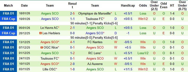 Nhận định, Soi kèo Paris FC vs Angers 23h15 ngày 25/1: Giữ lại 3 điểm - Ảnh 4