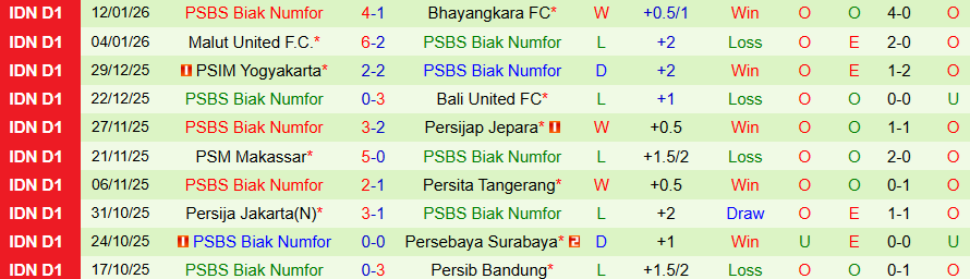 Nhận định, Soi kèo Persib Bandung vs PSBS Biak Numfor, 19h00 ngày 25/1: Chiến thắng đậm đà - Ảnh 1