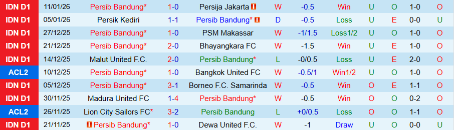 Nhận định, Soi kèo Persib Bandung vs PSBS Biak Numfor, 19h00 ngày 25/1: Chiến thắng đậm đà - Ảnh 2