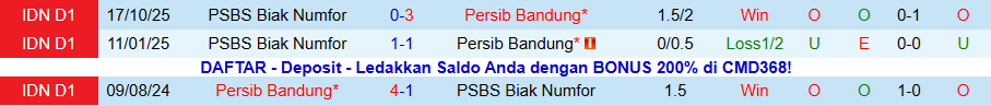 Nhận định, Soi kèo Persib Bandung vs PSBS Biak Numfor, 19h00 ngày 25/1: Chiến thắng đậm đà - Ảnh 3