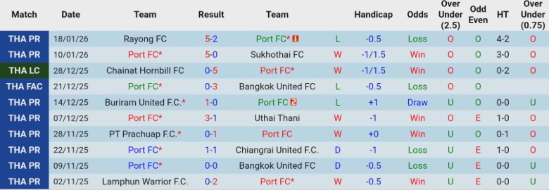 Nhận định, Soi kèo Port vs Ratchaburi, 19h30 ngày 24/1: Cửa trên thất thủ - Ảnh 3