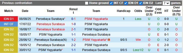 Nhận định, Soi kèo PSIM Yogyakarta vs Persebaya Surabaya 15h30 ngày 25/1: Đối thủ cân tài - Ảnh 1