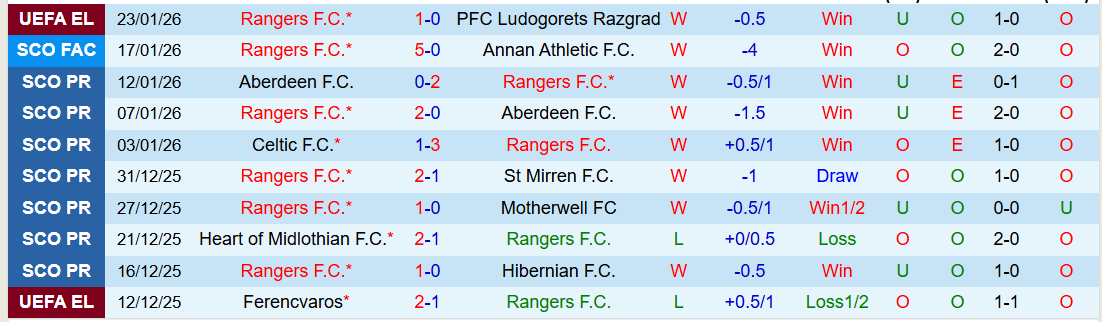 Nhận định, Soi kèo Rangers vs Dundee 22h00 ngày 25/1: Bản lĩnh lên tiếng - Ảnh 2