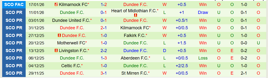 Nhận định, Soi kèo Rangers vs Dundee 22h00 ngày 25/1: Bản lĩnh lên tiếng - Ảnh 3