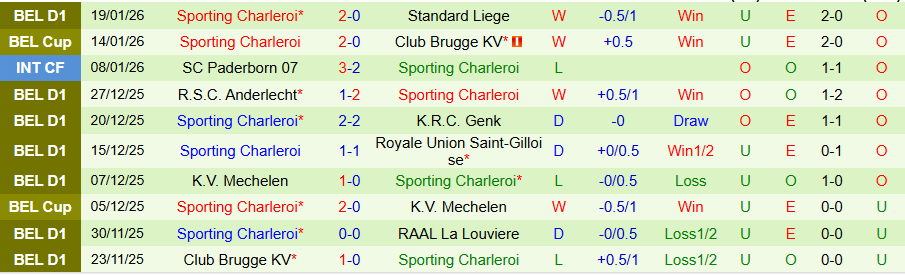 Nhận định, Soi kèo Royal Antwerp vs Sporting Charleroi, 19h30 ngày 25/1: Chia điểm là đẹp - Ảnh 1