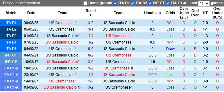 Nhận định, Soi kèo Sassuolo vs Cremonese 18h30 ngày 25/1: Tân binh đại chiến - Ảnh 1