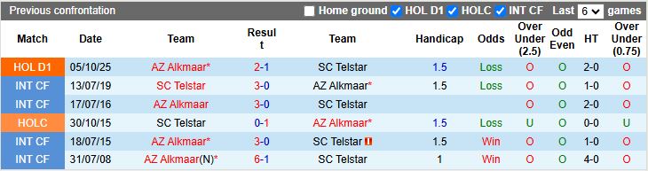 Nhận định, Soi kèo Telstar vs AZ Alkmaar 18h15 ngày 25/1: Dễ có bất ngờ - Ảnh 1