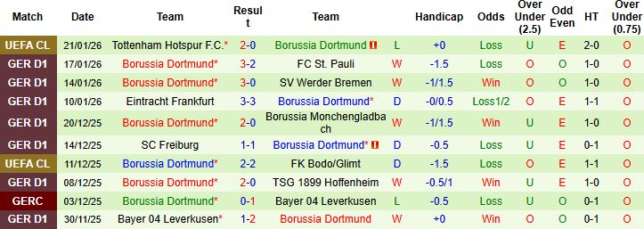 Nhận định, Soi kèo Union Berlin vs Dortmund 0h30 ngày 25/1: Khách vượt khó - Ảnh 2