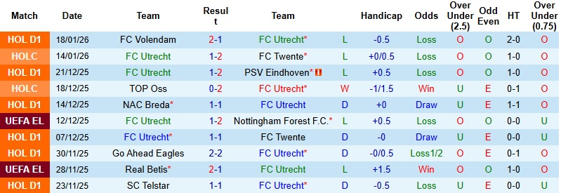 Nhận định, Soi kèo Utrecht vs Sparta Rotterdam 22h45 ngày 25/1: Run rẩy tại tổ ấm - Ảnh 3
