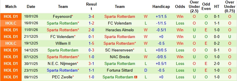 Nhận định, Soi kèo Utrecht vs Sparta Rotterdam 22h45 ngày 25/1: Run rẩy tại tổ ấm - Ảnh 4