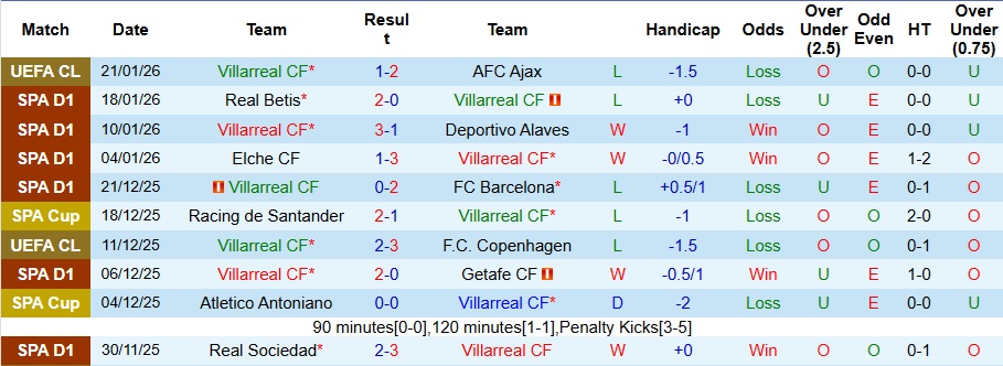 Nhận định, Soi kèo Villarreal vs Real Madrid 3h ngày 25/1: Vượt khó thành công - Ảnh 1