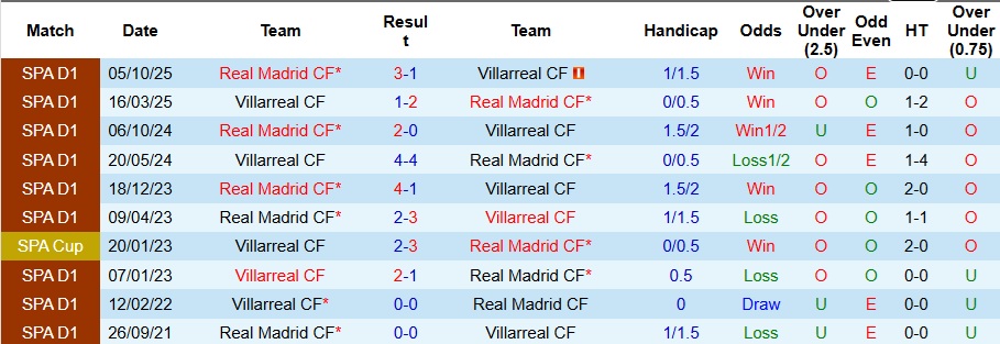 Nhận định, Soi kèo Villarreal vs Real Madrid 3h ngày 25/1: Vượt khó thành công - Ảnh 3
