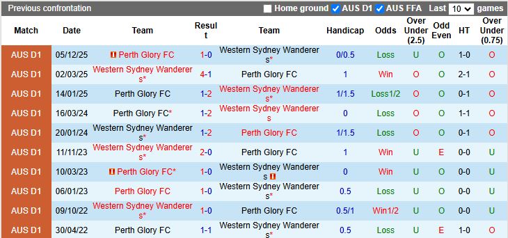 Nhận định, Soi kèo Western Sydney Wanderers vs Perth Glory 15h00 ngày 25/1: Nhóm cuối đối đầu - Ảnh 1