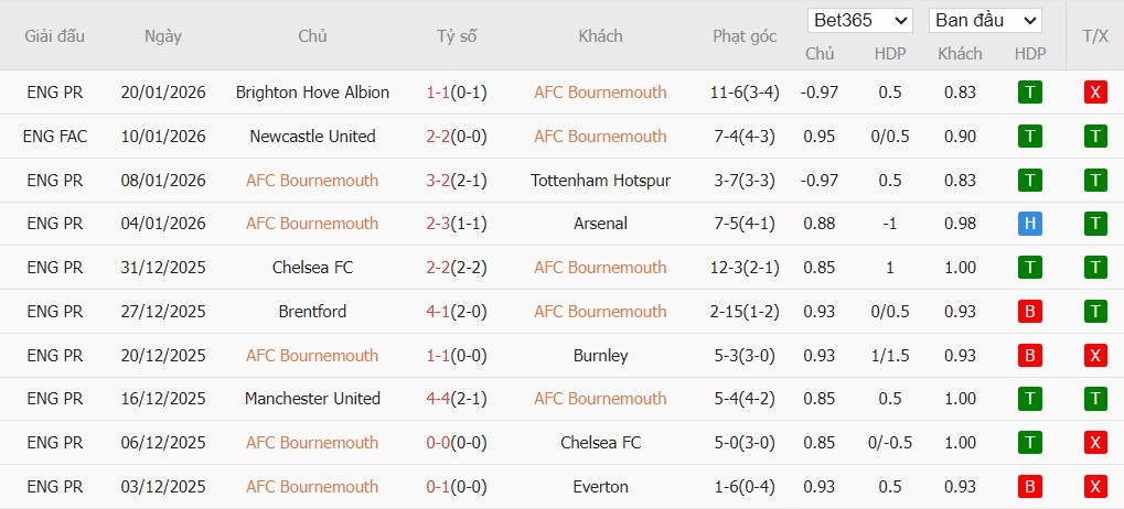 Soi kèo phạt góc Bournemouth vs Liverpool, 0h30 ngày 25/01 - Ảnh 2