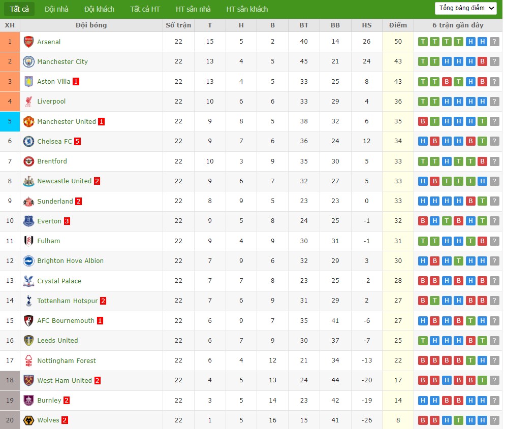 Soi kèo phạt góc Bournemouth vs Liverpool, 0h30 ngày 25/01 - Ảnh 5
